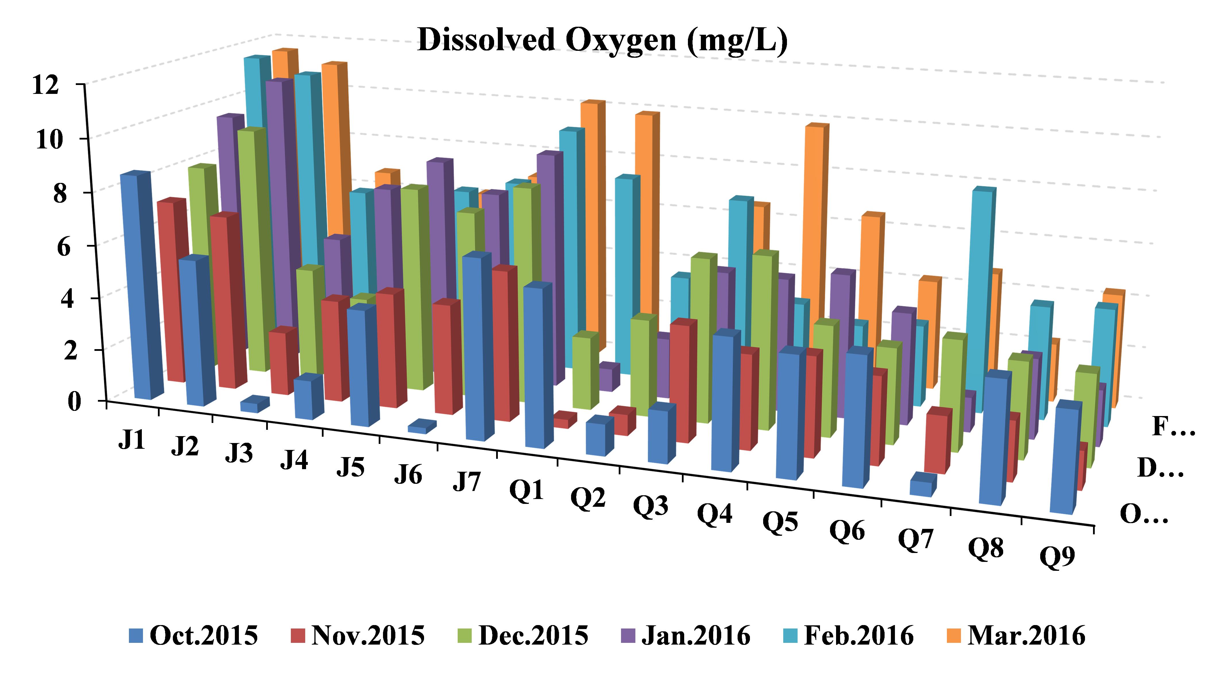 Disolved Oxygen