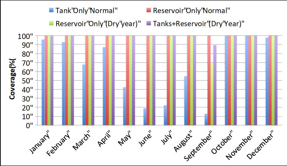 Combined water demand analysis